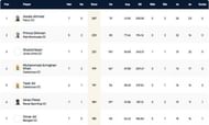 Barcelona T10 League Highest Run-scorers